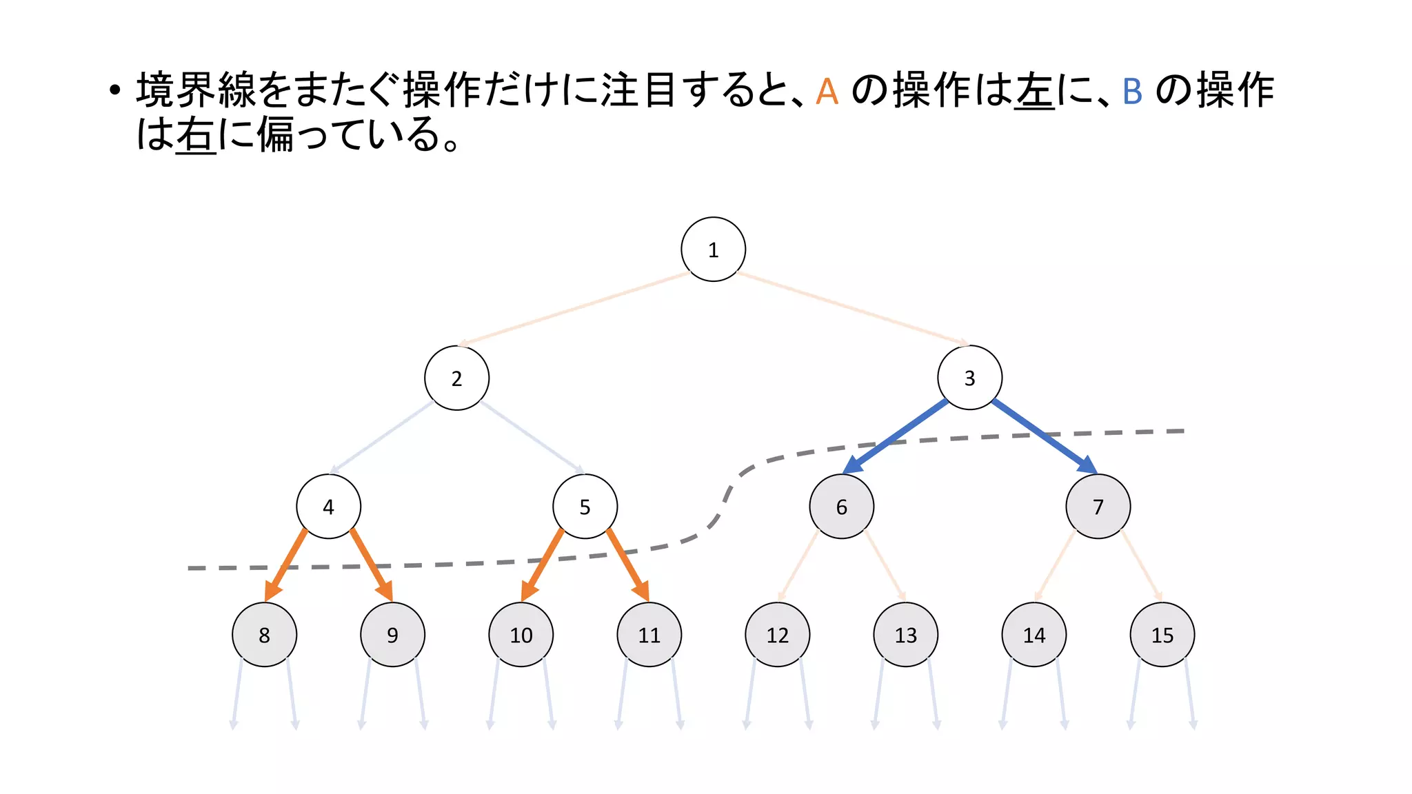 • 境界線をまたぐ操作だけに注目すると、A の操作は左に、B の操作
は右に偏っている。
1098 131211 1514
4 5 6 7
2 3
1
 