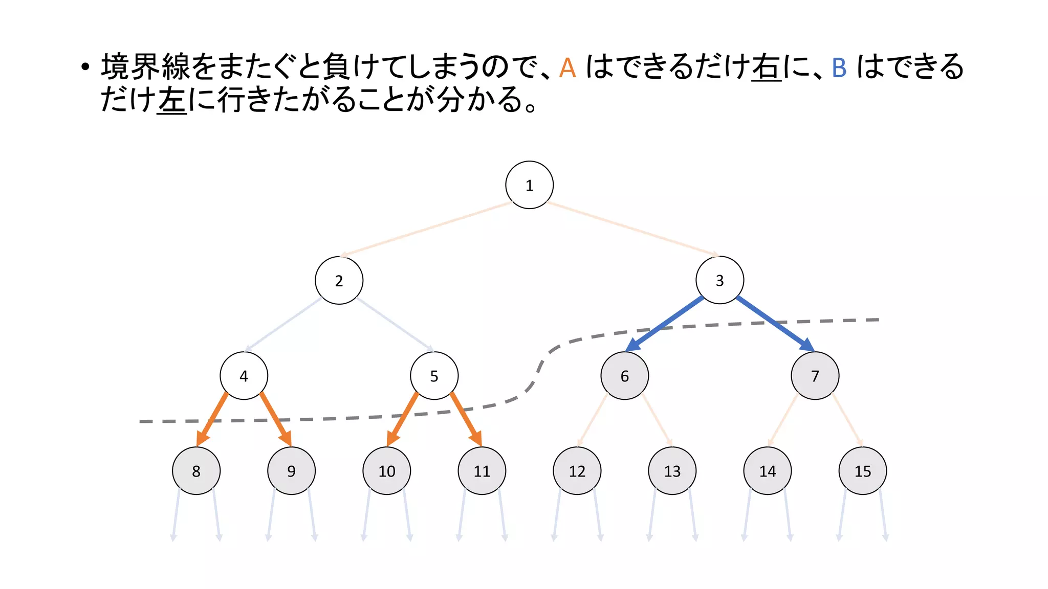 • 境界線をまたぐと負けてしまうので、A はできるだけ右に、B はできる
だけ左に行きたがることが分かる。
1098 131211 1514
4 5 6 7
2 3
1
 