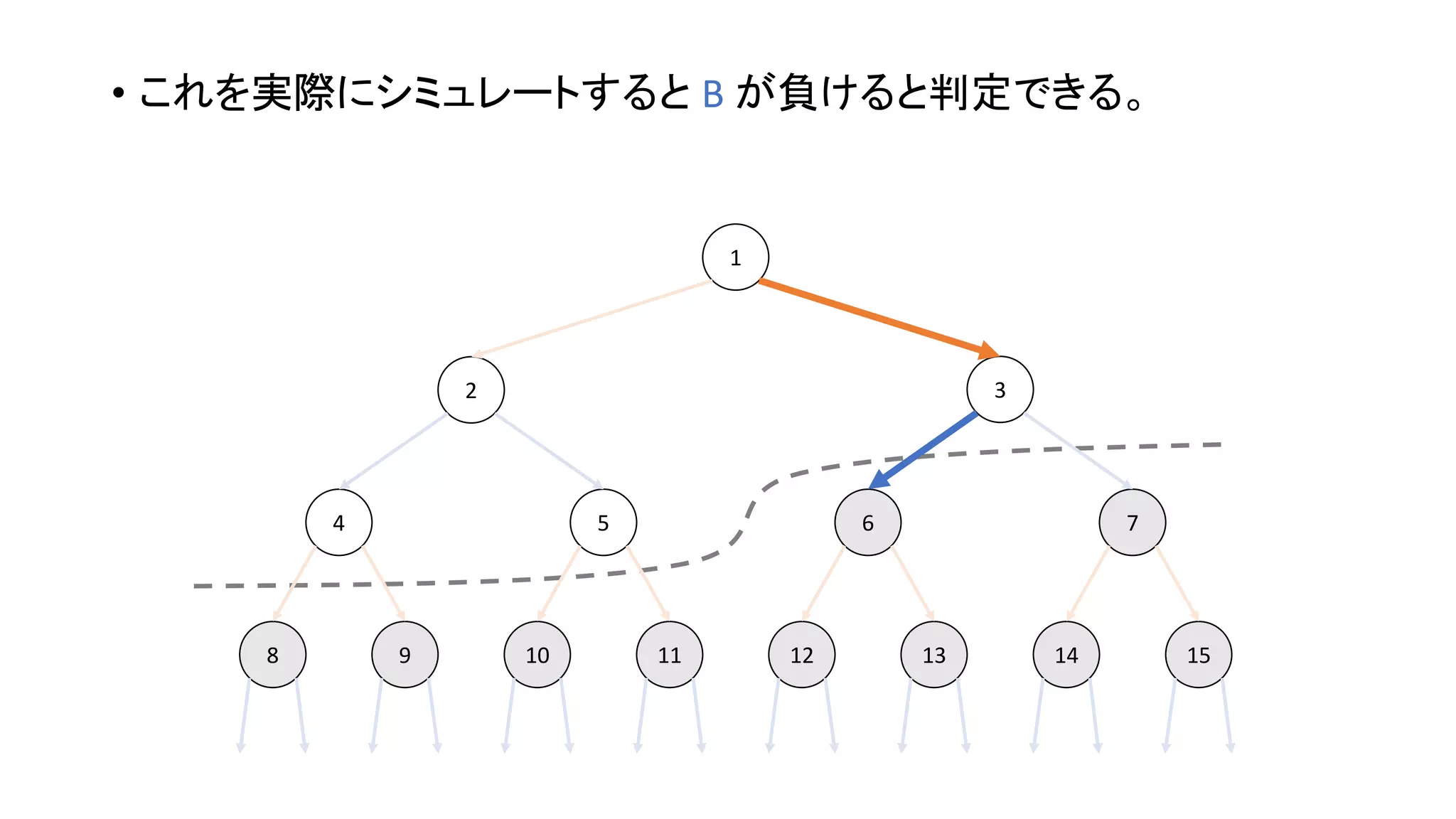 • これを実際にシミュレートすると B が負けると判定できる。
1098 131211 1514
4 5 6 7
2 3
1
 