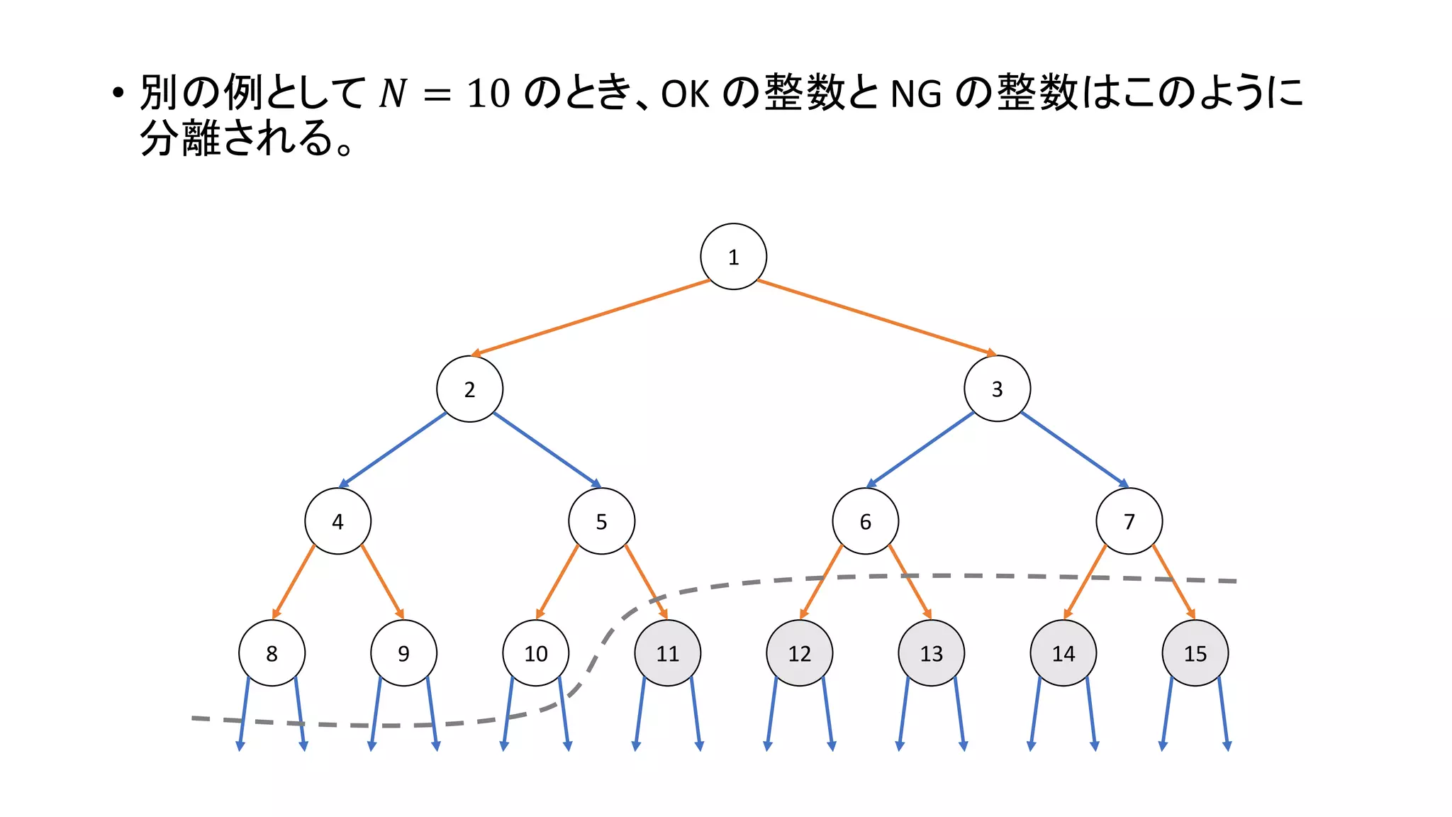 • 別の例として 𝑁 = 10 のとき、OK の整数と NG の整数はこのように
分離される。
1098 131211 1514
4 5 6 7
2 3
1
 