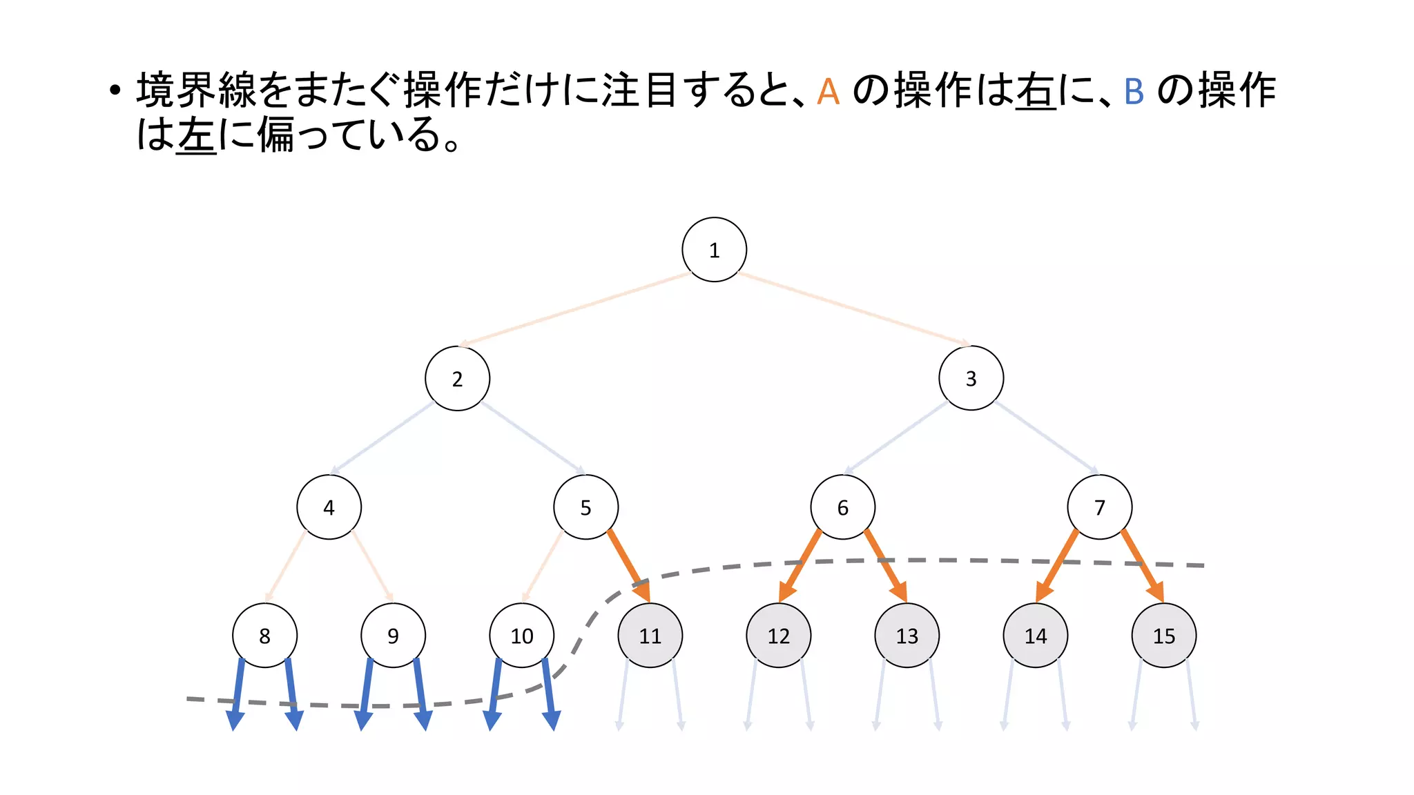 • 境界線をまたぐ操作だけに注目すると、A の操作は右に、B の操作
は左に偏っている。
1098 131211 1514
4 5 6 7
2 3
1
 