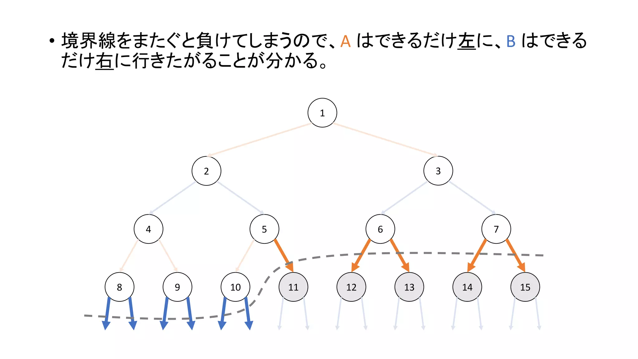 • 境界線をまたぐと負けてしまうので、A はできるだけ左に、B はできる
だけ右に行きたがることが分かる。
1098 131211 1514
4 5 6 7
2 3
1
 