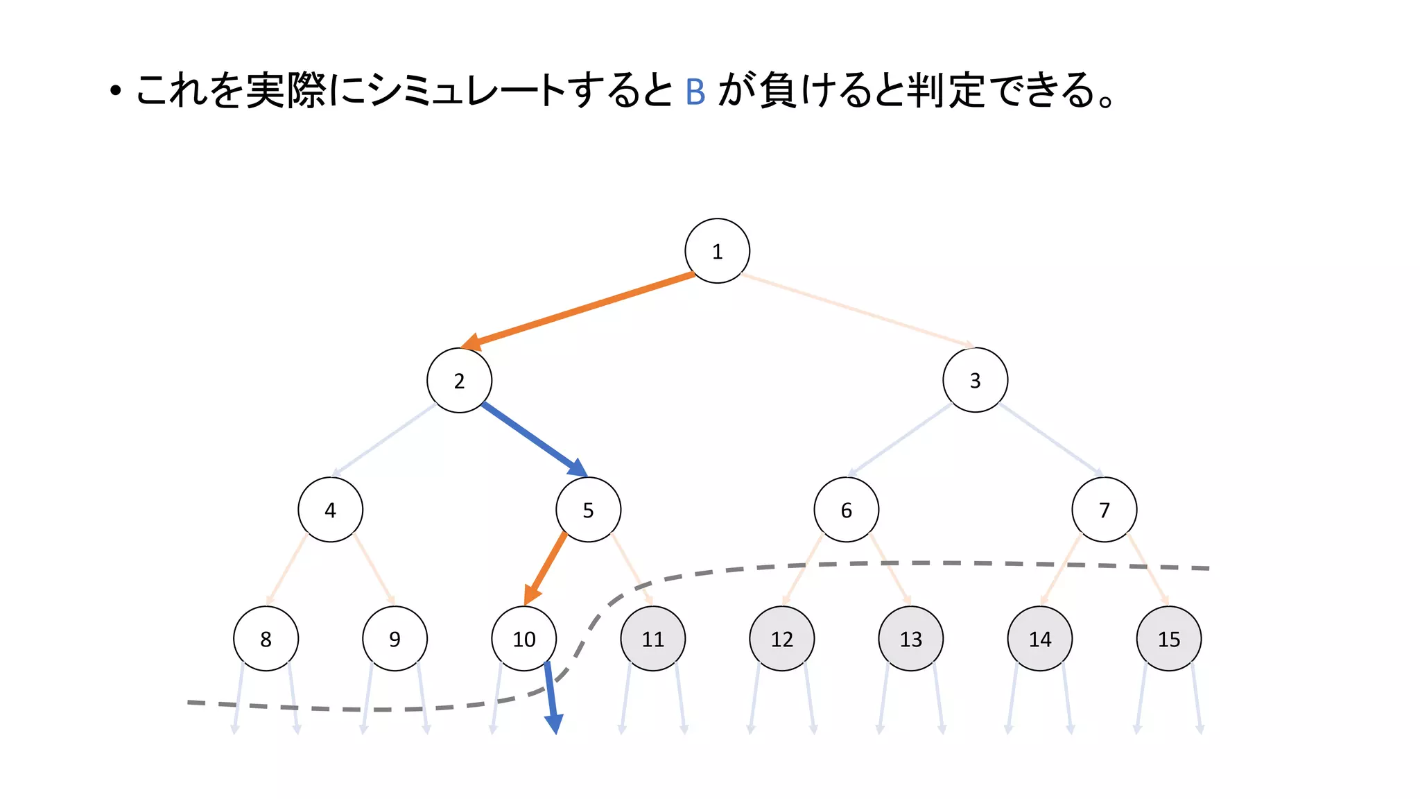 • これを実際にシミュレートすると B が負けると判定できる。
1098 131211 1514
4 5 6 7
2 3
1
 