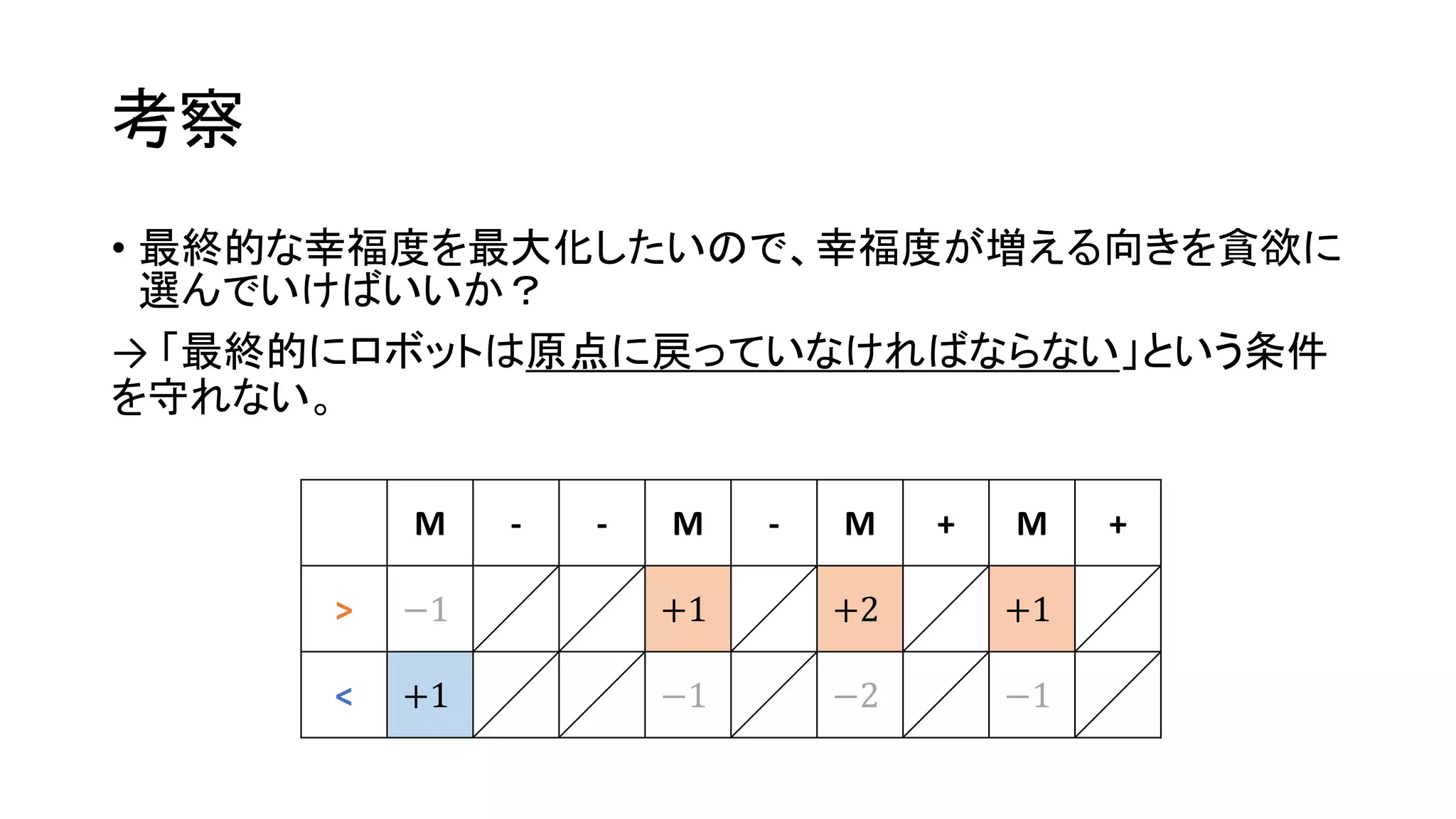 考察
• 最終的な幸福度を最大化したいので、幸福度が増える向きを貪欲に
選んでいけばいいか？
→ 「最終的にロボットは原点に戻っていなければならない」という条件
を守れない。
M - - M - M + M +
> −1 +1 +2 +1
< +1 −1 −2 −1
 