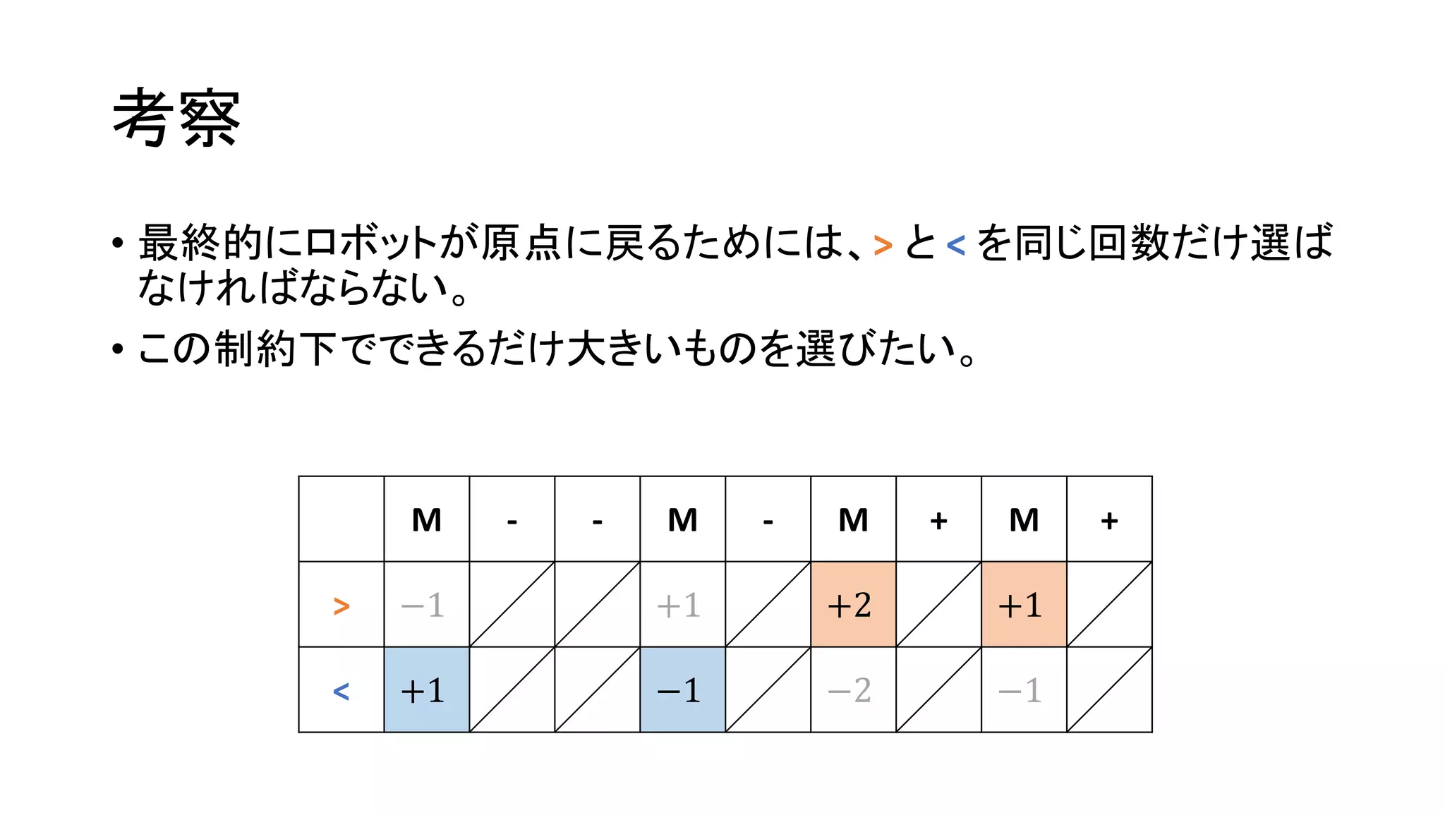 考察
• 最終的にロボットが原点に戻るためには、> と < を同じ回数だけ選ば
なければならない。
• この制約下でできるだけ大きいものを選びたい。
M - - M - M + M +
> −1 +1 +2 +1
< +1 −1 −2 −1
 