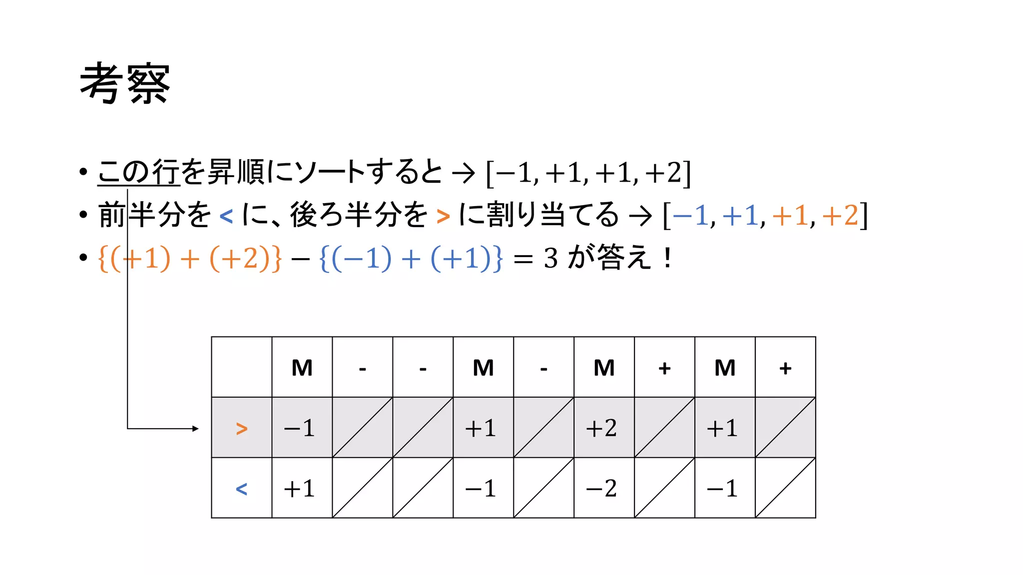 考察
• この行を昇順にソートすると → [−1, +1, +1, +2]
• 前半分を < に、後ろ半分を > に割り当てる → −1, +1, +1, +2
• +1 + +2 − −1 + +1 = 3 が答え！
M - - M - M + M +
> −1 +1 +2 +1
< +1 −1 −2 −1
 