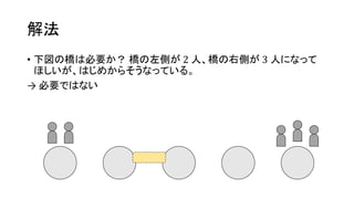 解法
• 下図の橋は必要か？ 橋の左側が 2 人、橋の右側が 3 人になって
ほしいが、はじめからそうなっている。
→ 必要ではない
 