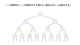 • A の操作を赤、B の操作を青で表すと、図のように 𝑥 が変化する。
1098 131211 1514
4 5 6 7
2 3
1
 