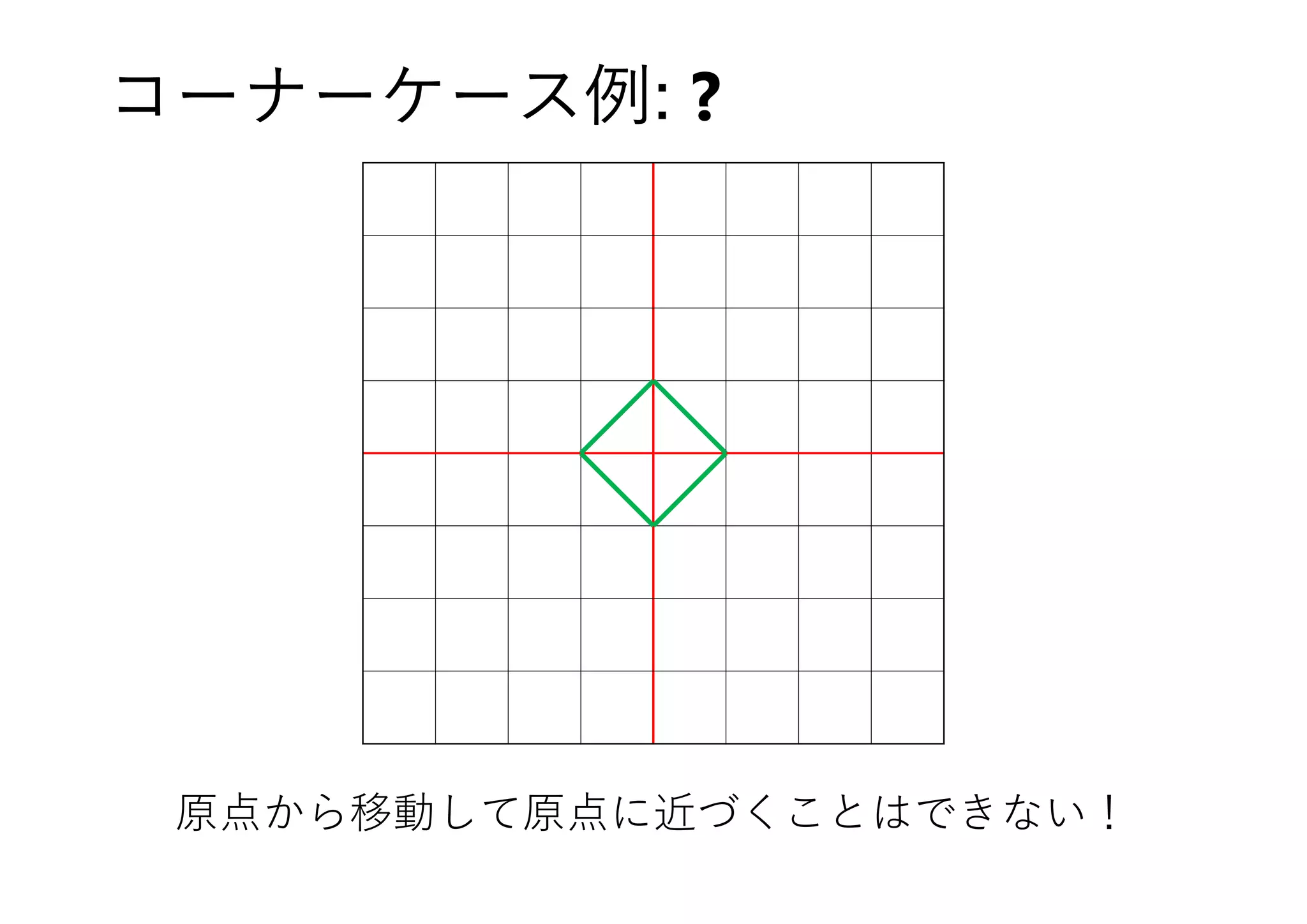 コーナーケース例: ?
原点から移動して原点に近づくことはできない！
 
