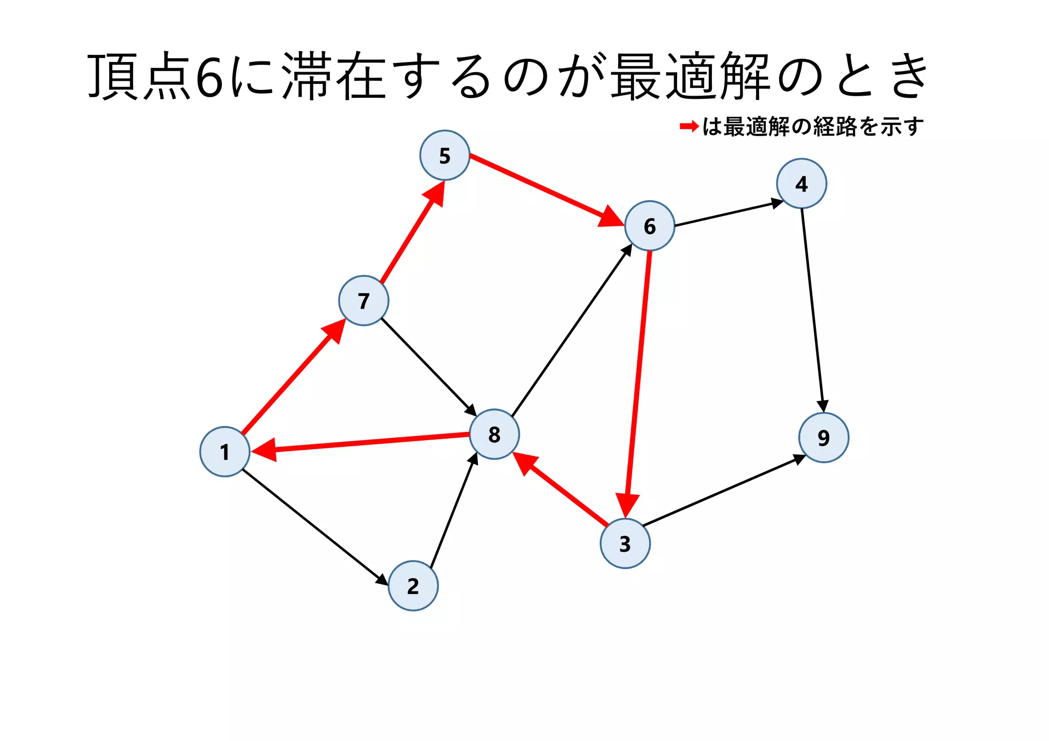 1
7
3
8
4
5
6
9
2
頂点6に滞在するのが最適解のとき
➡は最適解の経路を示す
 