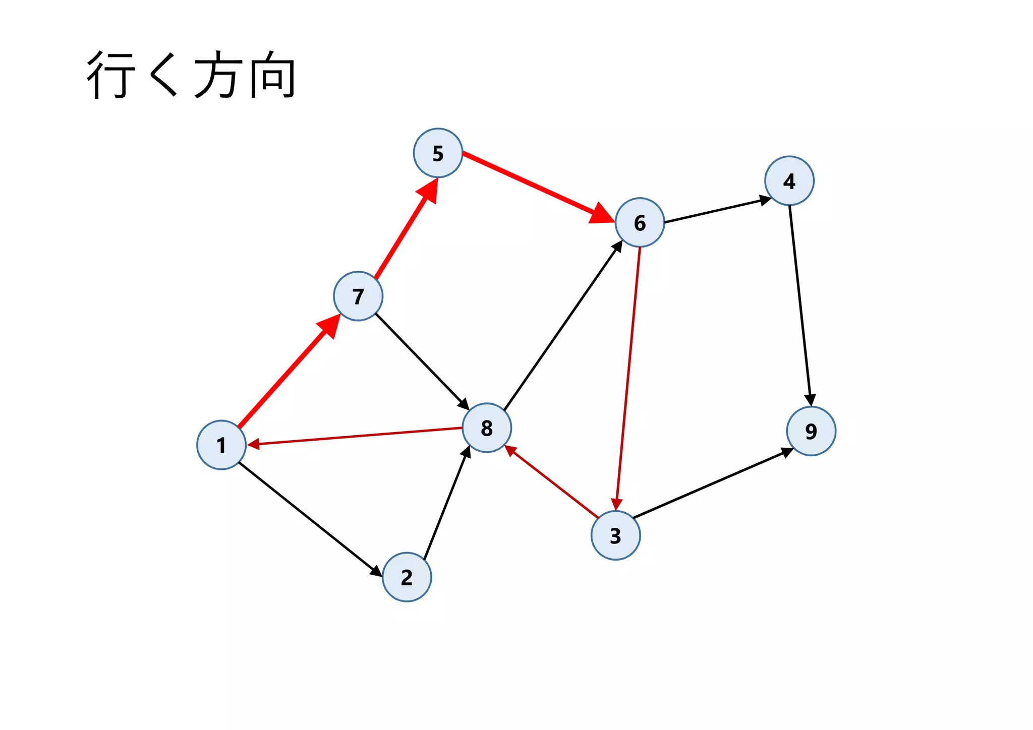 1
7
3
8
4
5
6
9
2
行く方向
 