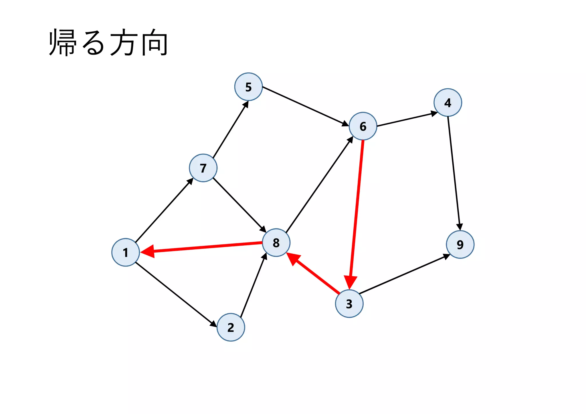 1
7
3
8
4
5
6
9
2
帰る方向
 