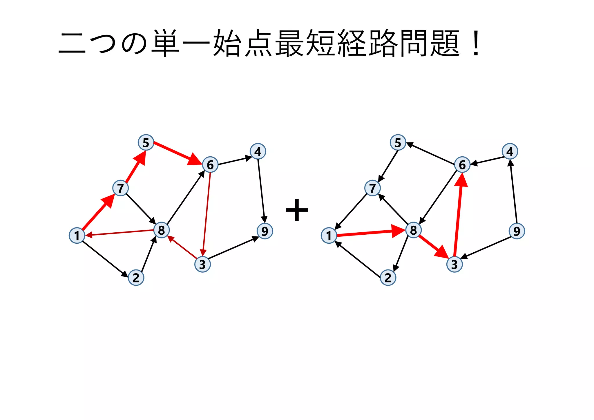 二つの単一始点最短経路問題！
1
7
3
8
4
5
6
9
2
1
7
3
8
4
5
6
9
2
 