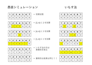 1 2 3 4 5 6 7
0 0 0 0 0 0 0
1 2 3 4 5 6 7
0 2 0 0 -2 0 0
1 2 3 4 5 6 7
1 3 3 6 1 1 0
1 2 3 4 5 6 7
0 2 0 3 -5 0 0
1 2 3 4 5 6 7
1 2 0 3 -5 0 -1
1 2 3 4 5 6 7
0 0 0 0 0 0 0
1 2 3 4 5 6 7
0 2 2 2 0 0 0
1 2 3 4 5 6 7
1 3 3 6 1 0 0
1 2 3 4 5 6 7
0 2 2 5 0 0 0
1 2 3 4 5 6 7
1 3 3 6 1 1 0
愚直シミュレーション いもす法
• 初期状態
• [2, 4] に 2 を加算
• [4, 4] に 3 を加算
• [1, 6] に 1 を加算
• いもす法の方は
累積和を取る
• 最終的な結果は同じ！！
1 2 3 4 5 6 7
1 3 3 6 1 0 0
1 2 3 4 5 6 7
1 3 3 6 1 0 0
 