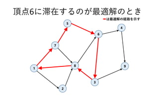 1
7
3
8
4
5
6
9
2
頂点6に滞在するのが最適解のとき
➡は最適解の経路を示す
 