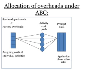 Allocation of overheads under
ABC:
Service departments
&
Factory overheads

Assigning costs of
Individual activities

Activity
cost
pools

Product
lines

Application
of cost driver
rates

 