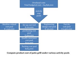 Overhead costs
Total budgeted cost = $4,896,000
Activity
cost
pools

Machine related
cost pool
$ 1,242,000

Set up cost tool
$ 210,000
purchasing cost
pool
$ 300,000
Quality assurance
cost pool
$110,000

Engineering
design cost pool
$ 130,000

Faci;ity
cost pool
$ 2,300,000

Packing cost pool
$264,000
Compute product cost of patio grill under various activity pools

 