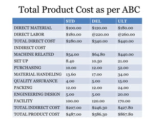Total Product Cost as per ABC
STD

DEL

ULT

DIRECT MATERIAL

$100.00

$120.00

$180.00

DIRECT LABOR

$180.00

@220.00

@260.00

TOTAL DIRECT COST

$280.00

$340.00

$440.00

MACHINE RELATED

$54.00

$64.80

$440.00

SET UP

8.40

10.50

21.00

PURCHASING

10.00

12.00

52.00

MATERIAL HANDELING

13.60

17.00

34.00

QUALITY ASSURANCE

4.00

5.00

15.00

PACKING

12.00

12.00

24.00

ENGINEERING DESIGN

5.00

5.00

20.00

FACILITY

100.00

120.00

170.00

TOTAL INDIRECT COST

$207.00

$246.30

$427.80

TOTAL PRODUCT COST

$487.00

$586.30

$867.80

INDIRECT COST

 