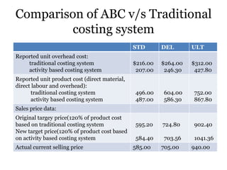 Comparison of ABC v/s Traditional
costing system
STD
Reported unit overhead cost:
traditional costing system
activity based costing system
Reported unit product cost (direct material,
direct labour and overhead):
traditional costing system
activity based costing system

DEL

ULT

$216.00
207.00

$264.00
246.30

$312.00
427.80

496.00
487.00

604.00
586.30

752.00
867.80

595.20

724.80

902.40

584.40

703.56

1041.36

Sales price data:
Original targey price(120% of product cost
based on traditional costing system
New target price(120% of product cost based
on activity based costing system
Actual current selling price

585.00

705.00

940.00

 