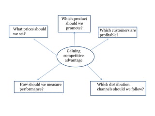 What prices should
we set?

Which product
should we
promote?

Which customers are
profitable?

Gaining
competitive
advantage

How should we measure
performance?

Which distribution
channels should we follow?

 
