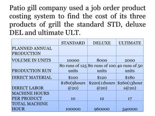 Patio gill company used a job order product
costing system to find the cost of its three
products of grill the standard STD, deluxe
DEL and ultimate ULT.
STANDARD

DELUXE

ULTIMATE

PLANNED ANNUAL
PRODUCTION

VOLUME IN UNITS
PRODUCTION RUN
DIRECT MATERIAL
DIRECT LABOR
MACHINE HOURS
PER PRODUCT
TOTAL MACHINE
HOUR

10000
8000
2000
80 runs of 125 80 runs of 100 40 runs of 50
units
units
units
$100
$120
$180
$180(9hours $220(11hours $260(13hour
@20)
@20)
s@20)
10

12

17

100000

960000

340000

 