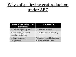 Ways of achieving cost reduction
under ABC

Ways of achieving cost
reduction

ABC system

1. Reducing set up time

To achieve low cost

2.Eliminating material
handling activities.

To reduce cost of handling

3.Using common
components

Wherever possible in order
to save cost and time.

 