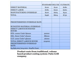 DIRECT MATERIAL
DIRECT LABOR
MANUFACTURING OVERHEAD
TOTAL

STANDARD DELUXE ULTIMATE
$100
$120
$180
$180
$220
$260
$216
$264
$312
$496
$604
$752

PREDETERMINED OVERHEAD RATE
BUDGETED MATERIAL OVERHEAD
DIRECT LABOUR BUDGETED
HOURS
STD: 10000 Units*9hours
DEL: 8000 Units*11hours
ULT: 2000 Units*13hours
TOTAL DIRECT LABOUR HOURS
PREDETERMINED OVERHEAD
RATE:
$4,896,000/204,000= $24Per hour

90000
88000
26000
204000

Product costs from traditional, volume
based product costing system: Patio Grill
company

 