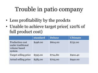 Trouble in patio company
• Less profitability by the prodcts
• Unable to achieve target price( 120% of
full product cost)
standard

Deluxe

Ultimate

Production cost
under traditional
volume based
system

$496.00

$604.00

$752.00

Target selling price

$595.00

$724.80

$902.40

Actual selling price

$585.00

$705.00

$940.00

 