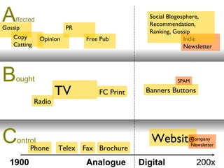 C ontrol B ought A ffected Digital 200x 1900 Analogue Indie Newsletter Social Blogosphere, Recommendation, Ranking, Gossip Website Company Newsletter Banners Buttons SPAM TV FC Print Radio Telex Fax Phone Brochure Gossip Free Pub Copy Catting PR Opinion 