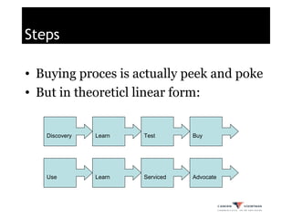 Steps Buying proces is actually peek and poke But in theoreticl linear form: Discovery Learn Test Buy Use Learn Serviced Advocate 