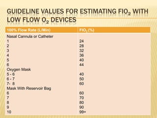 Guideline Values for estimating Fio2 with low flow o2 devices