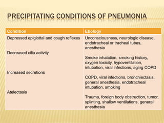 Precipitating conditions of pneumonia