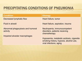 Precipitating conditions of pneumonia
