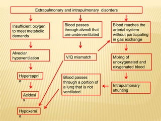 Extrapulmonary and intrapulmonary  disordersBlood passes through alveoli that are underventilatedBlood reaches the arterial system without participating in gas exchangeInsufficient oxygen to meet metabolic demandsAlveolar hypoventilationV/Q mismatchMixing of unoxygenated and oxygenated bloodHypercapniaBlood passes through a portion of a lung that is not ventilatedIntrapulmonary shuntingAcidosis  Hypoxemia 