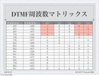 DTMF
                        (Hz)          (Hz)   KEY   Q4   Q3     Q2         Q1
                  697          1209           1     0    0      0          1
                  697          1336           2     0    0      1          0
                  697          1477           3     0    0      1          1
                  770          1209           4     0    1      0          0
                  770          1336           5     0    1      0          1
                  770          1477           6     0    1      1          0
                  852          1209           7     0    1      1          1
                  852          1336           8     1    0      0          0
                  852          1477           9     1    0      0          1
                  941          1209           0     1    0      1          0
                  941          1336           *     1    0      1          1
                  941          1477           #     1    1      0          0
                  697          1633           A     1    1      0          1
                  770          1633           B     1    1      1          0
                  852          1633           C     1    1      1          1
                  941          1633           D     0    0      0          0
       ABC2011S                                              2011/07/17 Tomoaki OIDA
2011   7   19
 
