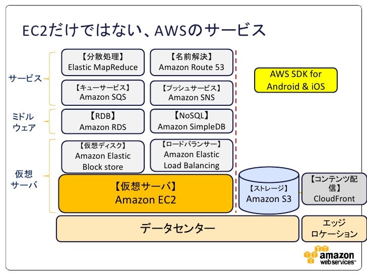 aws android sdk download