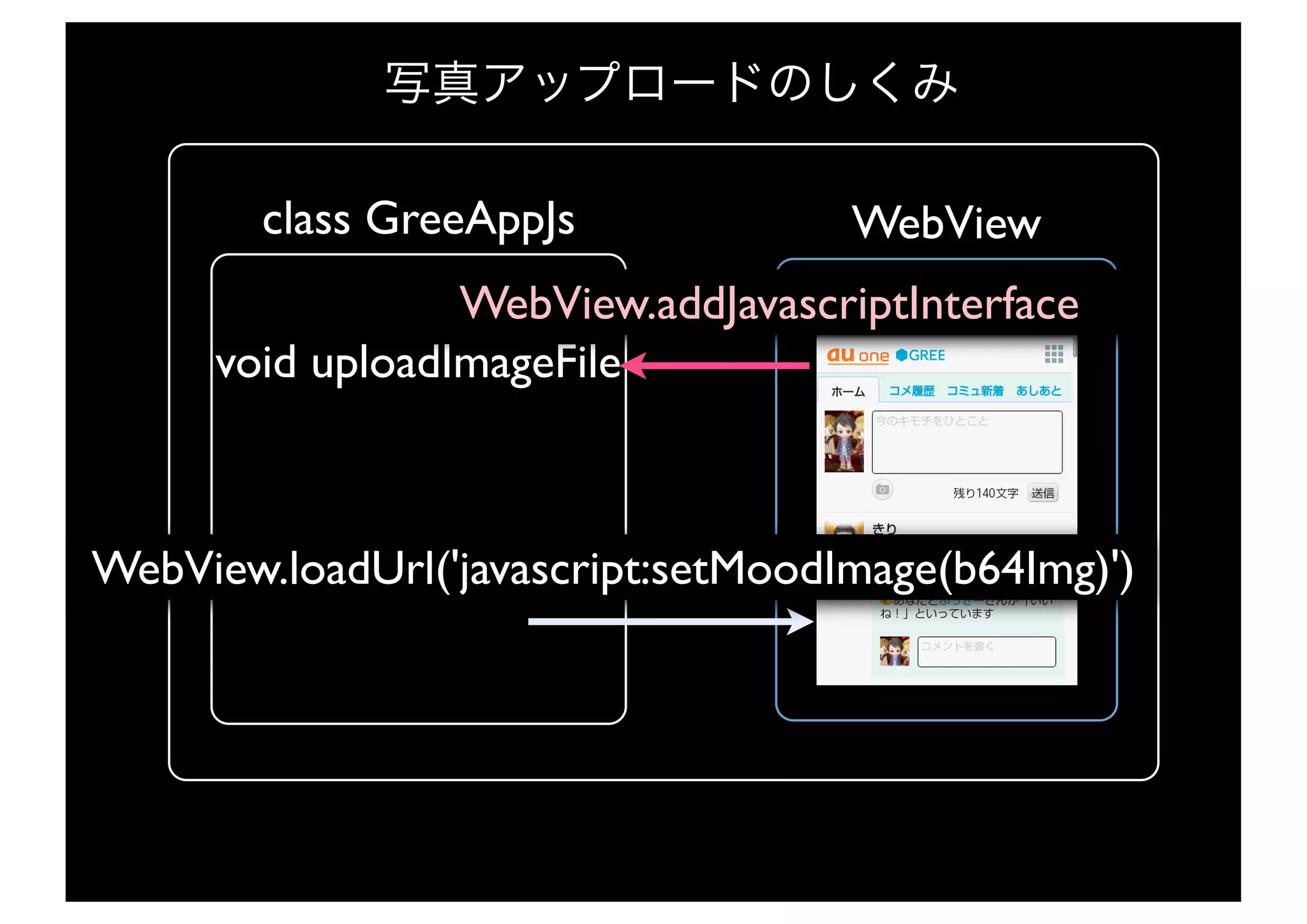 class GreeAppJs             WebView
                 WebView.addJavascriptInterface
     void uploadImageFile



WebView.loadUrl('javascript:setMoodImage(b64Img)')
 
