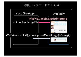 class GreeAppJs             WebView
                 WebView.addJavascriptInterface
     void uploadImageFile



WebView.loadUrl('javascript:setMoodImage(b64Img)')
 