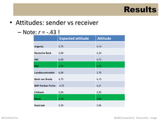 Results
     • Attitudes: sender vs receiver
           – Note: r = -.43 !
                                       Expected attitude   Attitude
                  Argenta              5,75                4,14

                  Deutsche Bank        5,00                4,24

                  ING                  6,00                4,73

                  KBC                  4,75                5,19

                  Landbouwkrediet      6,00                3,70

                  Bank van Breda       4,75                4,15

                  BNP Paribas Fortis   4,75                4,21

                  Citibank             5,00                3,92

                  Dexia                4,50                4,86

                  Keytrade             5,50                3,96




@TimSmitsTim                                                          @ABCEurope2012: Personality - Image
 