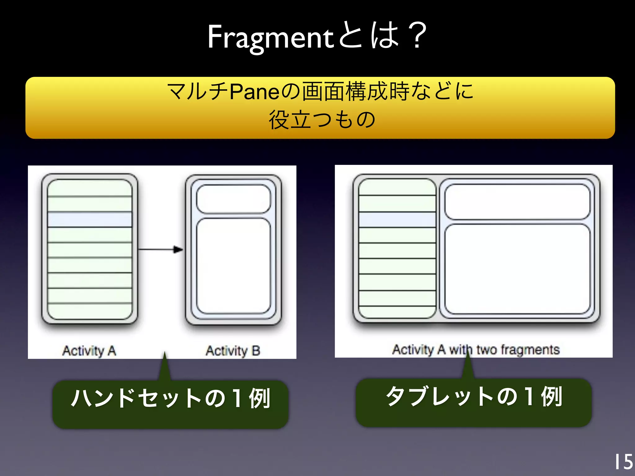Fragmentとは？
    マルチPaneの画面構成時などに
          役立つもの




ハンドセットの１例      タブレットの１例

                          15
 