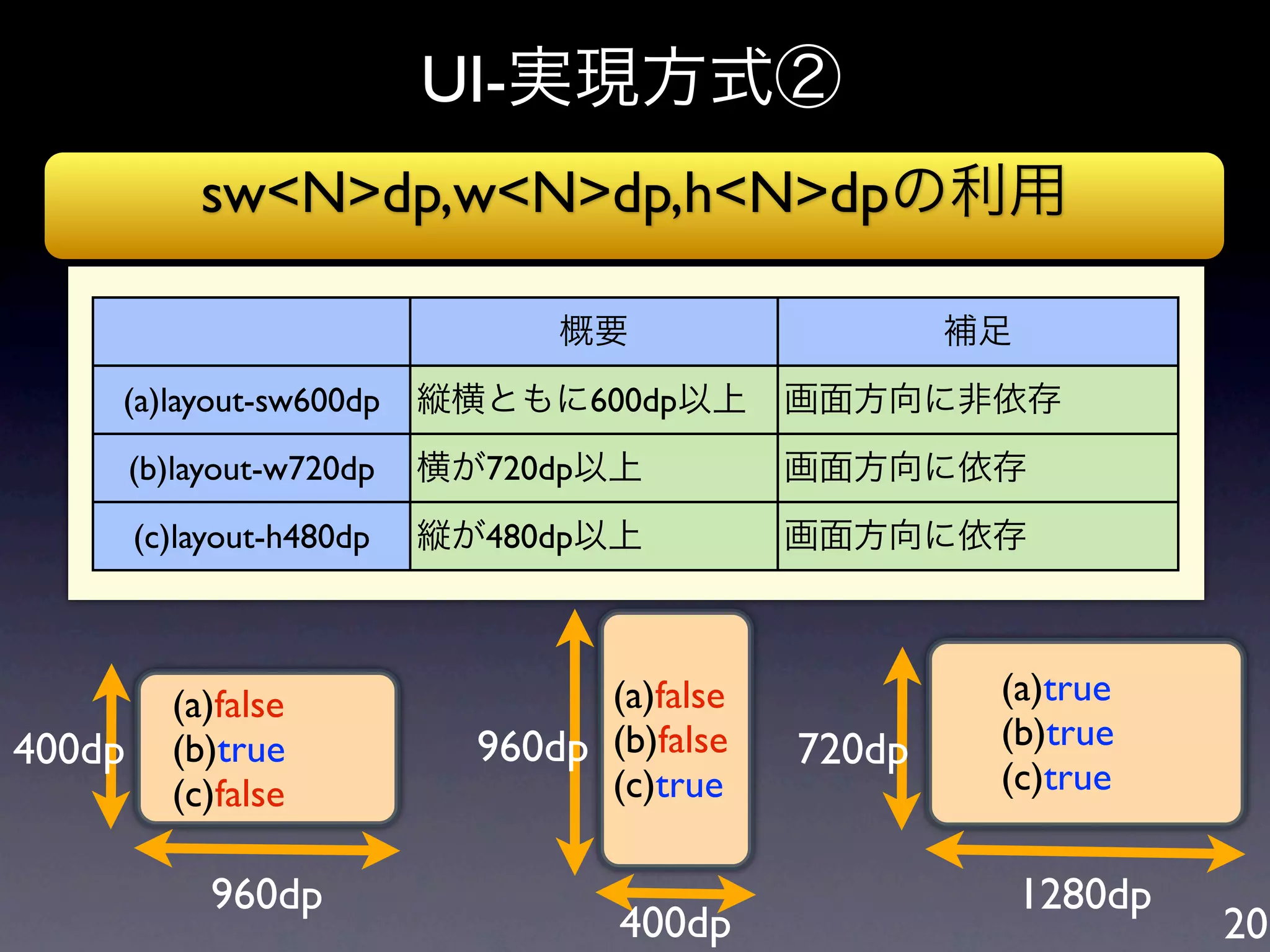 UI-実現方式②
            sw<N>dp,w<N>dp,h<N>dpの利用

                                 概要                   補足
    (a)layout-sw600dp      縦横ともに600dp以上       画面方向に非依存
        (b)layout-w720dp   横が720dp以上          画面方向に依存
        (c)layout-h480dp   縦が480dp以上          画面方向に依存



          (a)false                 (a)false            (a)true
400dp     (b)true            960dp (b)false   720dp    (b)true
          (c)false                 (c)true             (c)true


             960dp                                         1280dp
                                    400dp                           20
 