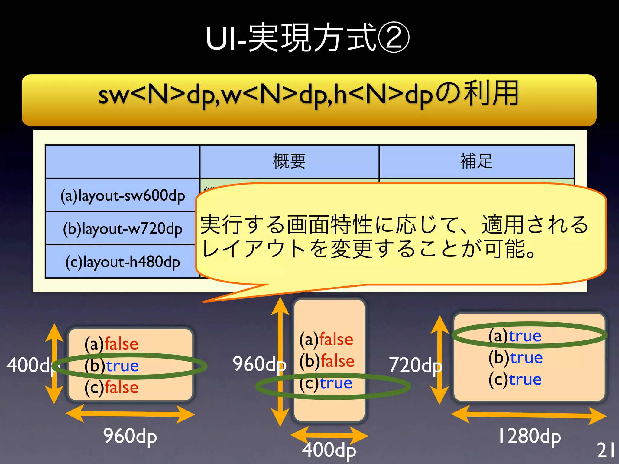 UI-実現方式②
            sw<N>dp,w<N>dp,h<N>dpの利用

                                 概要                   補足
    (a)layout-sw600dp      縦横ともに600dp以上       画面方向に非依存
        (b)layout-w720dp   実行する画面特性に応じて、適用される
                           横が720dp以上 画面方向に依存
        (c)layout-h480dp
                           レイアウトを変更することが可能。
                           縦が480dp以上 画面方向に依存



          (a)false                 (a)false            (a)true
400dp     (b)true            960dp (b)false   720dp    (b)true
          (c)false                 (c)true             (c)true


             960dp                                         1280dp
                                    400dp                           21
 