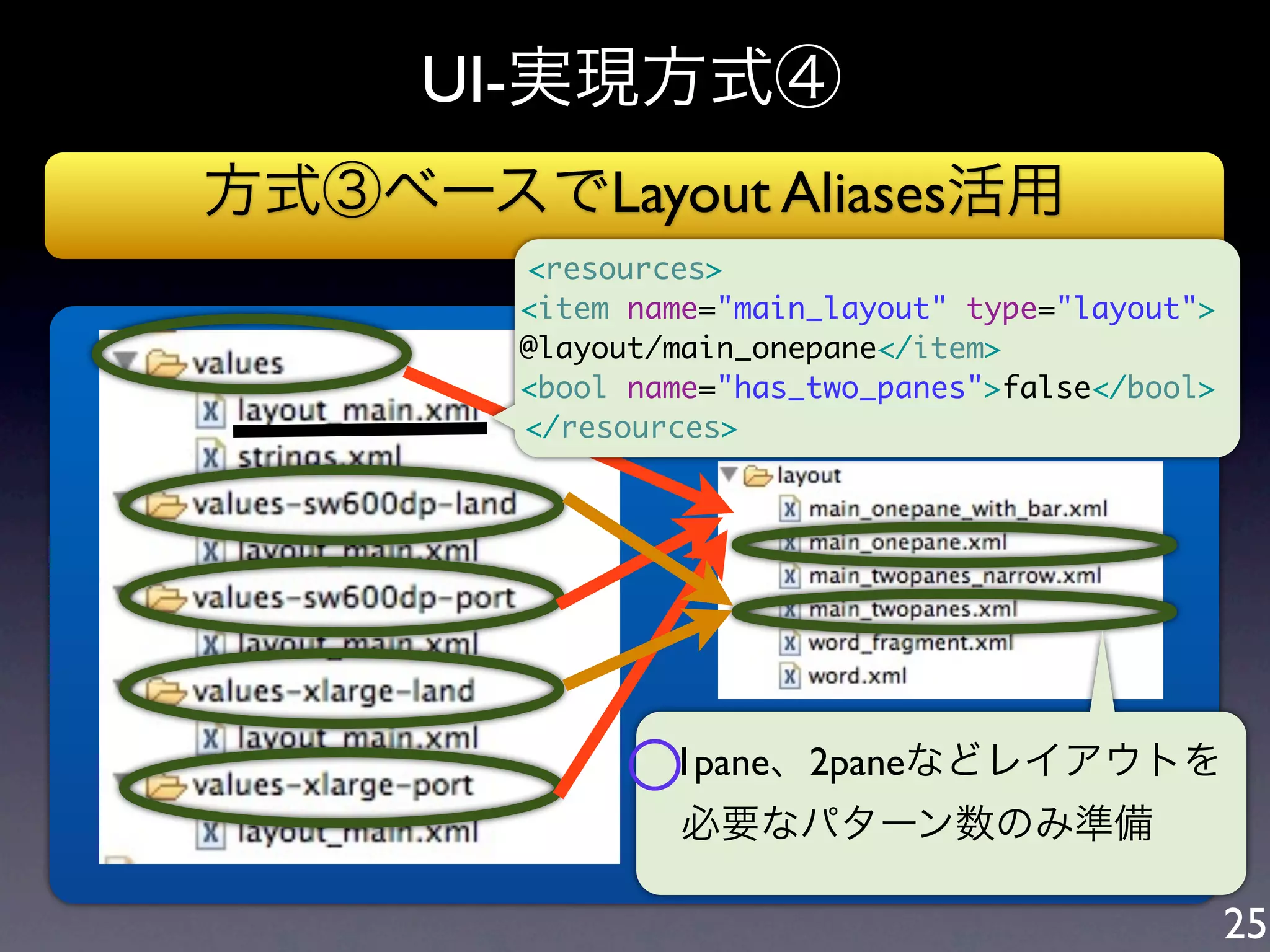 UI-実現方式④
方式③ベースでLayout Aliases活用
        <resources>
        <item name="main_layout" type="layout">
        @layout/main_onepane</item>
        <bool name="has_two_panes">false</bool>
        </resources>




             ○  1pane、2paneなどレイアウトを
               必要なパターン数のみ準備

                                                  25
 