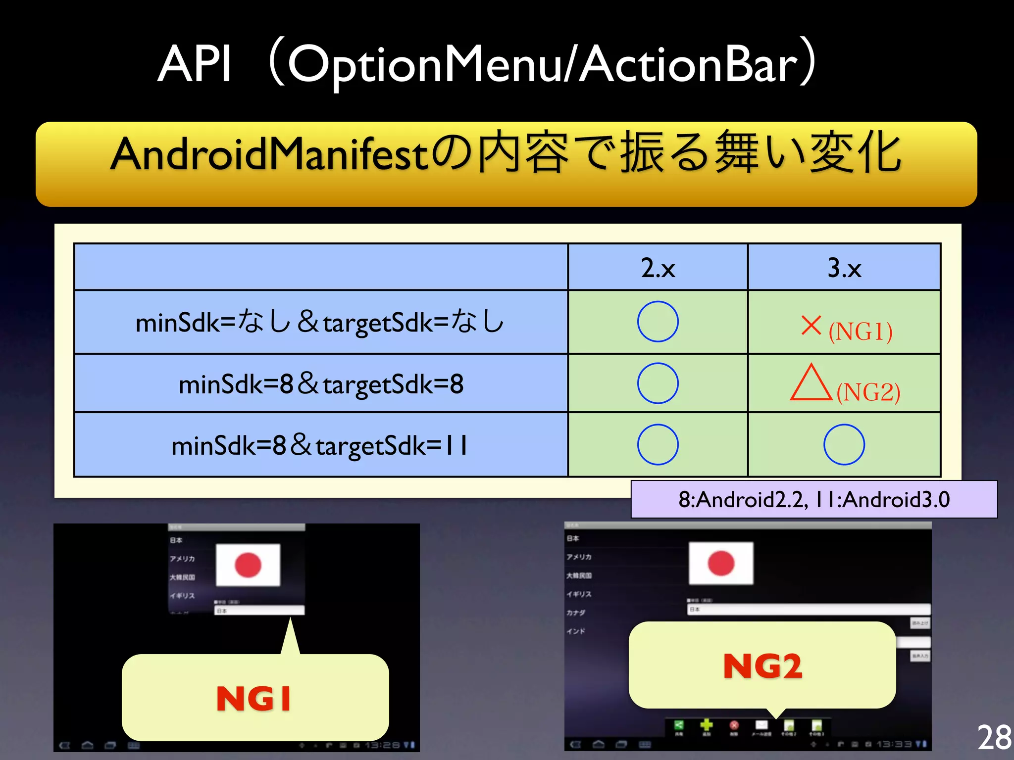 API（OptionMenu/ActionBar）
AndroidManifestの内容で振る舞い変化

                          2.x                 3.x
minSdk=なし＆targetSdk=なし    ○                   (NG1)

  minSdk=8＆targetSdk=8    ○               △(NG2)
  minSdk=8＆targetSdk=11   ○                ○
                                8:Android2.2, 11:Android3.0




                                    NG2
     NG1
                                                              28
 