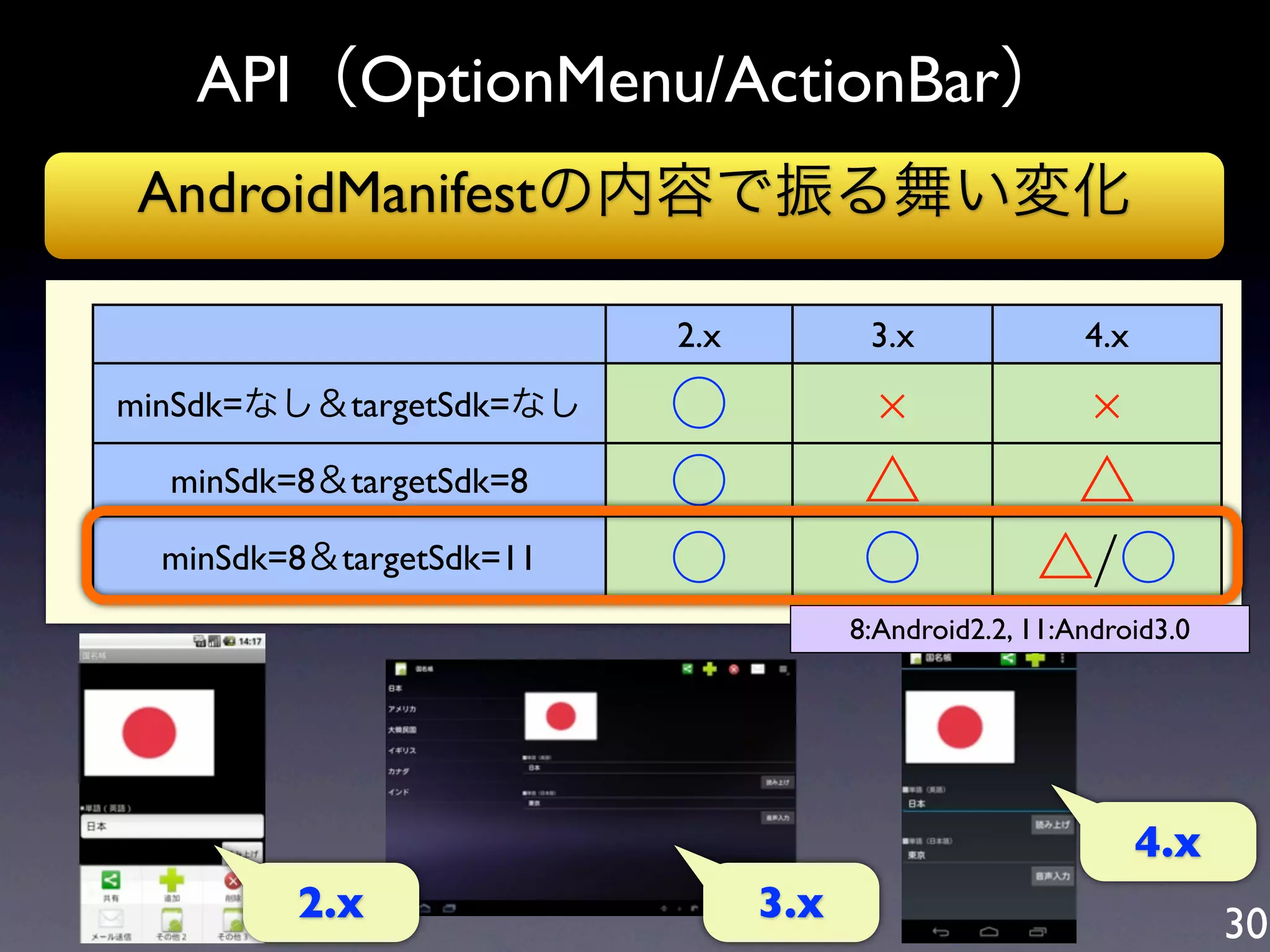 API（OptionMenu/ActionBar）
AndroidManifestの内容で振る舞い変化

                          2.x          3.x              4.x
minSdk=なし＆targetSdk=なし    ○
  minSdk=8＆targetSdk=8    ○            △             △
  minSdk=8＆targetSdk=11   ○            ○            △/○
                                      8:Android2.2, 11:Android3.0




                                                              4.x
         2.x                    3.x                                 30
 
