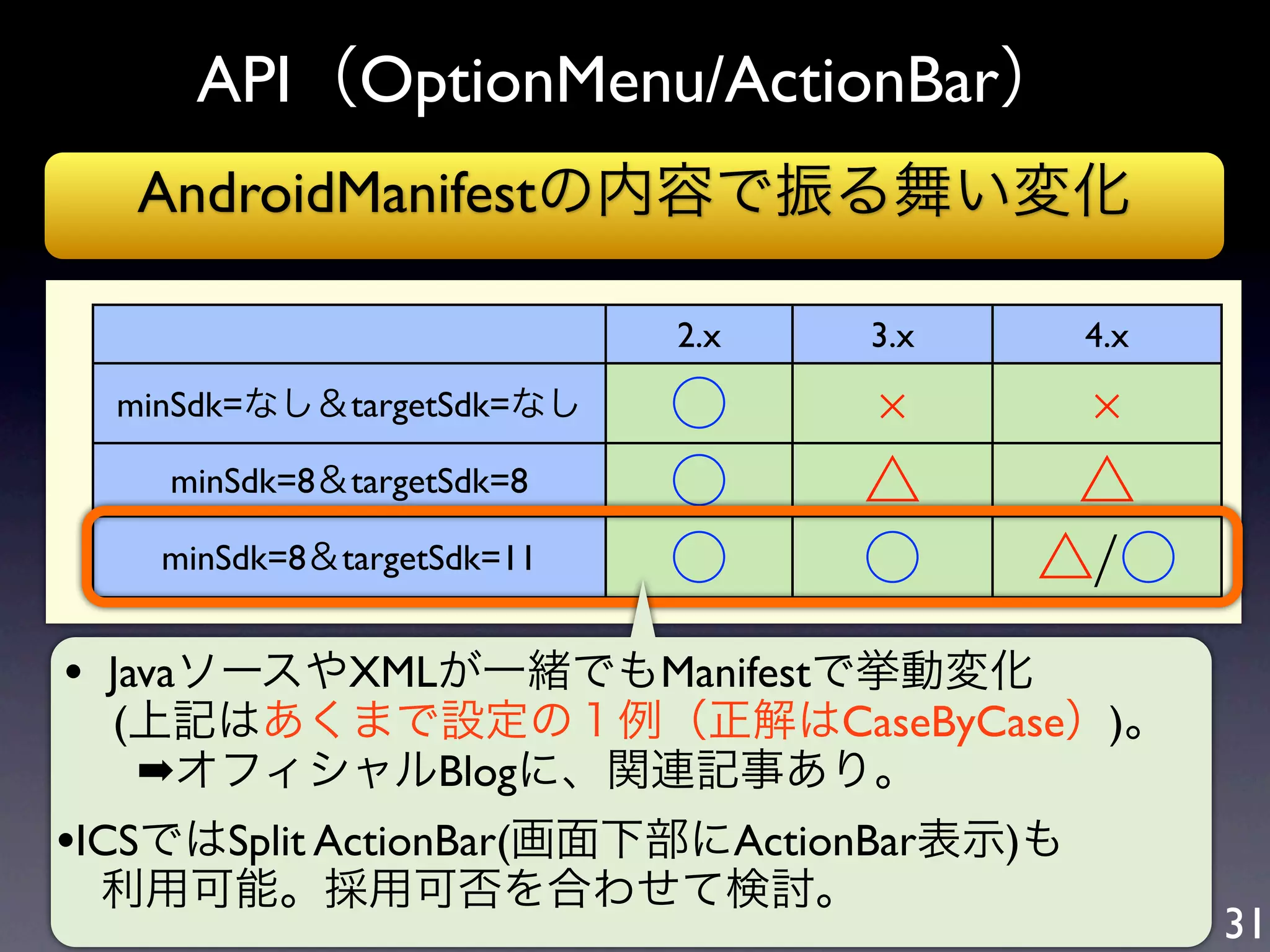 API（OptionMenu/ActionBar）
   AndroidManifestの内容で振る舞い変化

                            2.x   3.x      4.x
  minSdk=なし＆targetSdk=なし    ○
    minSdk=8＆targetSdk=8    ○     △      △
    minSdk=8＆targetSdk=11   ○     ○     △/○
• JavaソースやXMLが一緒でもManifestで挙動変化
  (上記はあくまで設定の１例（正解はCaseByCase）)。
  ➡オフィシャルBlogに、関連記事あり。
•ICSではSplit ActionBar(画面下部にActionBar表示)も
 利用可能。採用可否を合わせて検討。
                                                 31
 