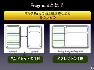 Fragmentとは？
    マルチPaneの画面構成時などに
          役立つもの




ハンドセットの１例      タブレットの１例

                          15
 