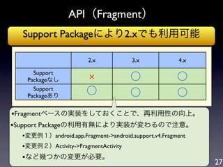 API（Fragment）
  Support Packageにより2.xでも利用可能

                        2.x            3.x            4.x

     Support
   Packageなし                          ○               ○
     Support
   Packageあり
                       ○              ○               ○
•Fragmentベースの実装をしておくことで、再利用性の向上。
•Support Packageの利用有無により実装が変わるので注意。
  •変更例１）android.app.Fragment->android.support.v4.Fragment
  •変更例２）Activity->FragmentActivity
  •など幾つかの変更が必要。
                                                            27
 