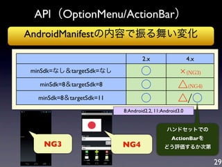 API（OptionMenu/ActionBar）
AndroidManifestの内容で振る舞い変化

                                  2.x                   4.x
minSdk=なし＆targetSdk=なし           ○                      (NG3)

  minSdk=8＆targetSdk=8           ○                △(NG4)
  minSdk=8＆targetSdk=11          ○                △/○
                          8:Android2.2, 11:Android3.0


                                             ハンドセットでの
                                               ActionBarを
   NG3                    NG4               どう評価するか次第


                                                                29
 