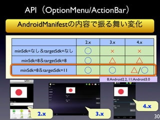 API（OptionMenu/ActionBar）
AndroidManifestの内容で振る舞い変化

                          2.x          3.x              4.x
minSdk=なし＆targetSdk=なし    ○
  minSdk=8＆targetSdk=8    ○            △             △
  minSdk=8＆targetSdk=11   ○            ○            △/○
                                      8:Android2.2, 11:Android3.0




                                                              4.x
         2.x                    3.x                                 30
 